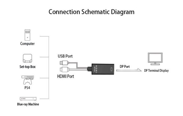 Industrial HDMI to DP Active Converter Cable | 4K@60Hz | Triple-Shielded EMI Proof | Custom Lengths & Braiding for Broadcast/Medical Systems - Image 6